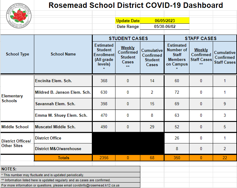 Rosemead School District COVID-19 Dashboard
